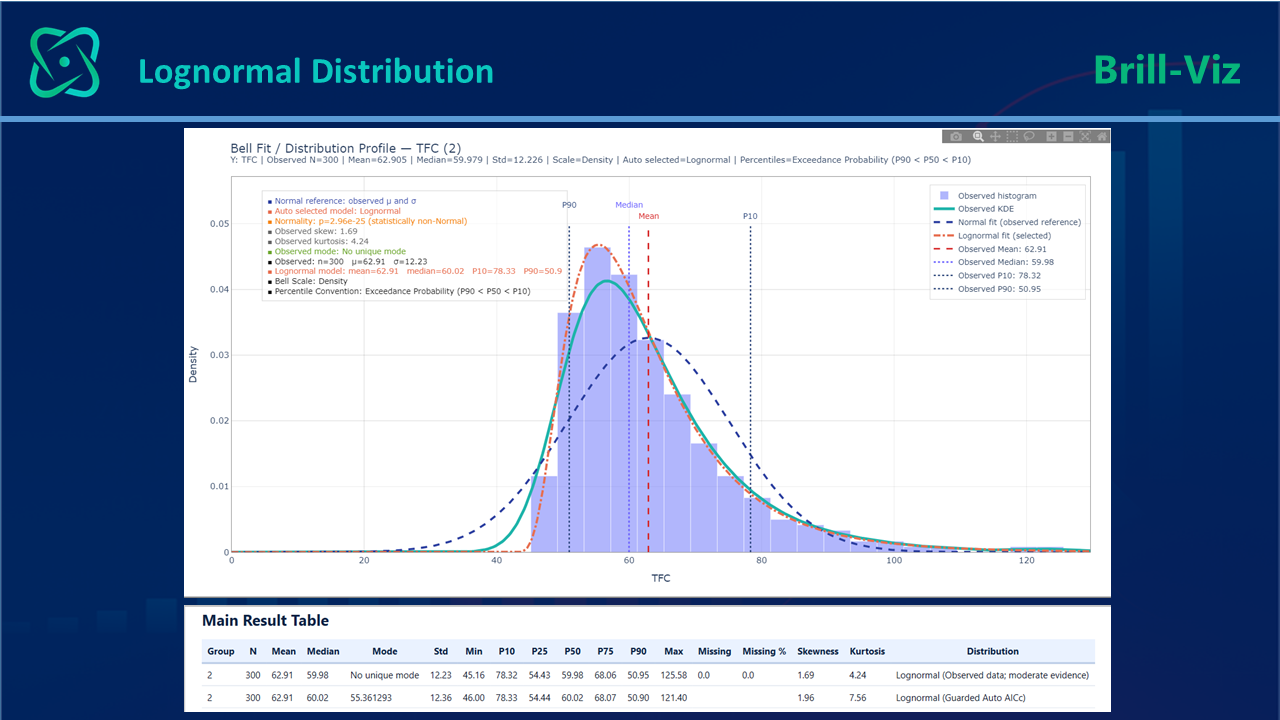 Lognormal Curve