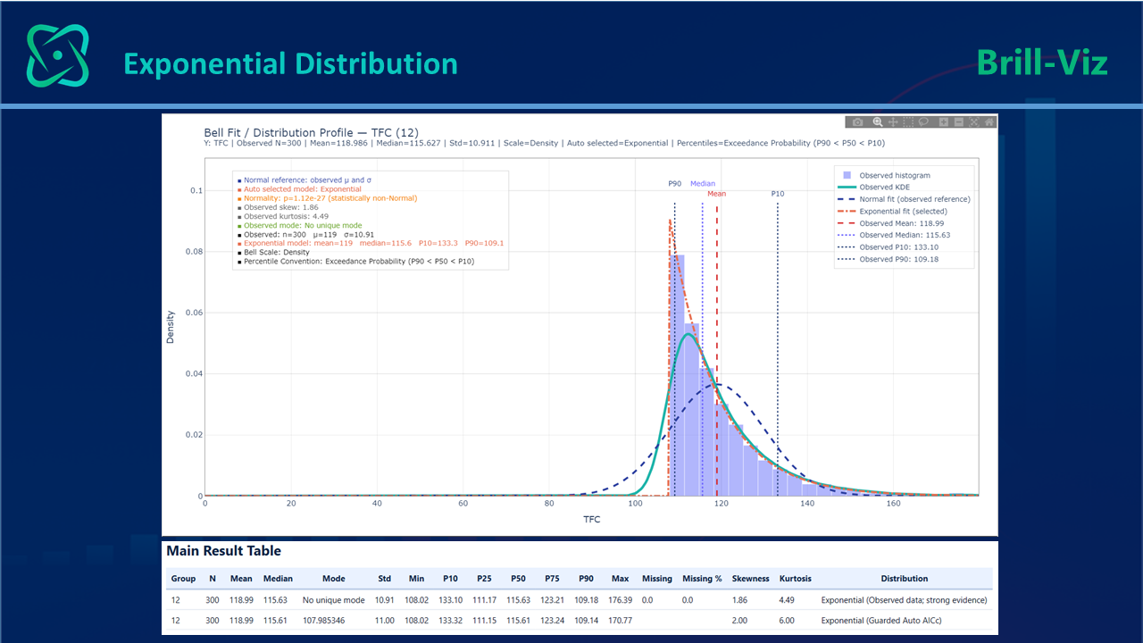 Bell curve analysis in Brill-Viz showing a histogram, fitted curves, percentile markers and summary statistics