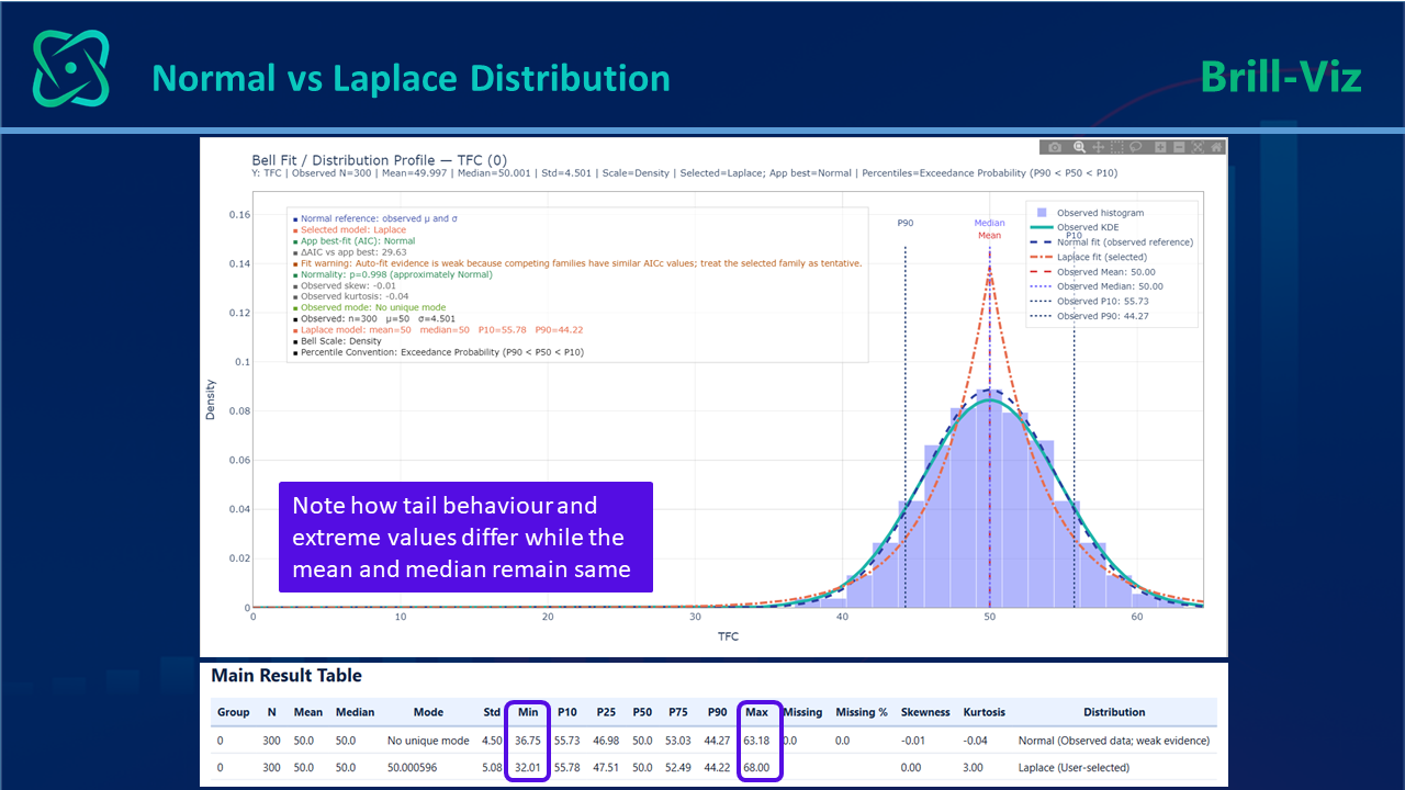 Normal vs Laplace