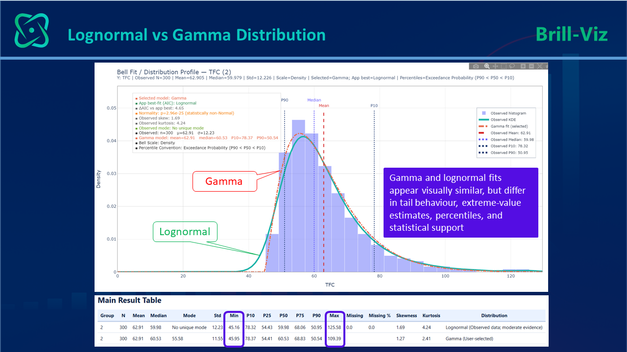 Lognormal vs Gamma