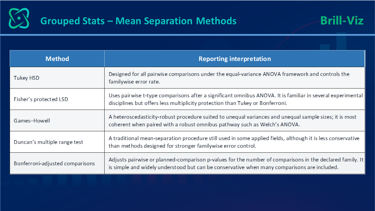 Mean Separation Methods