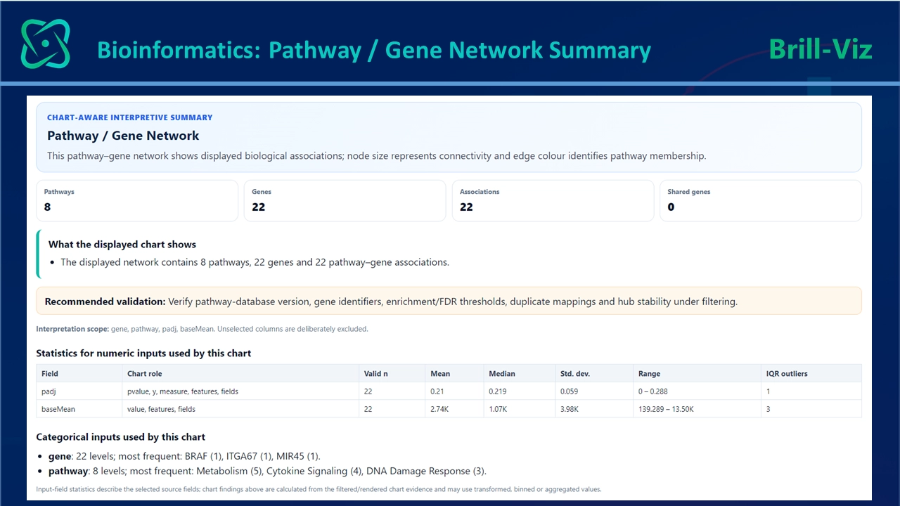Pathway / Gene Network summary