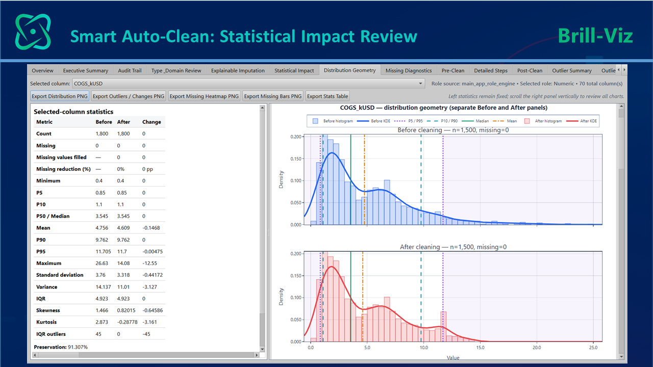 Statistical Impact of Data Cleaning