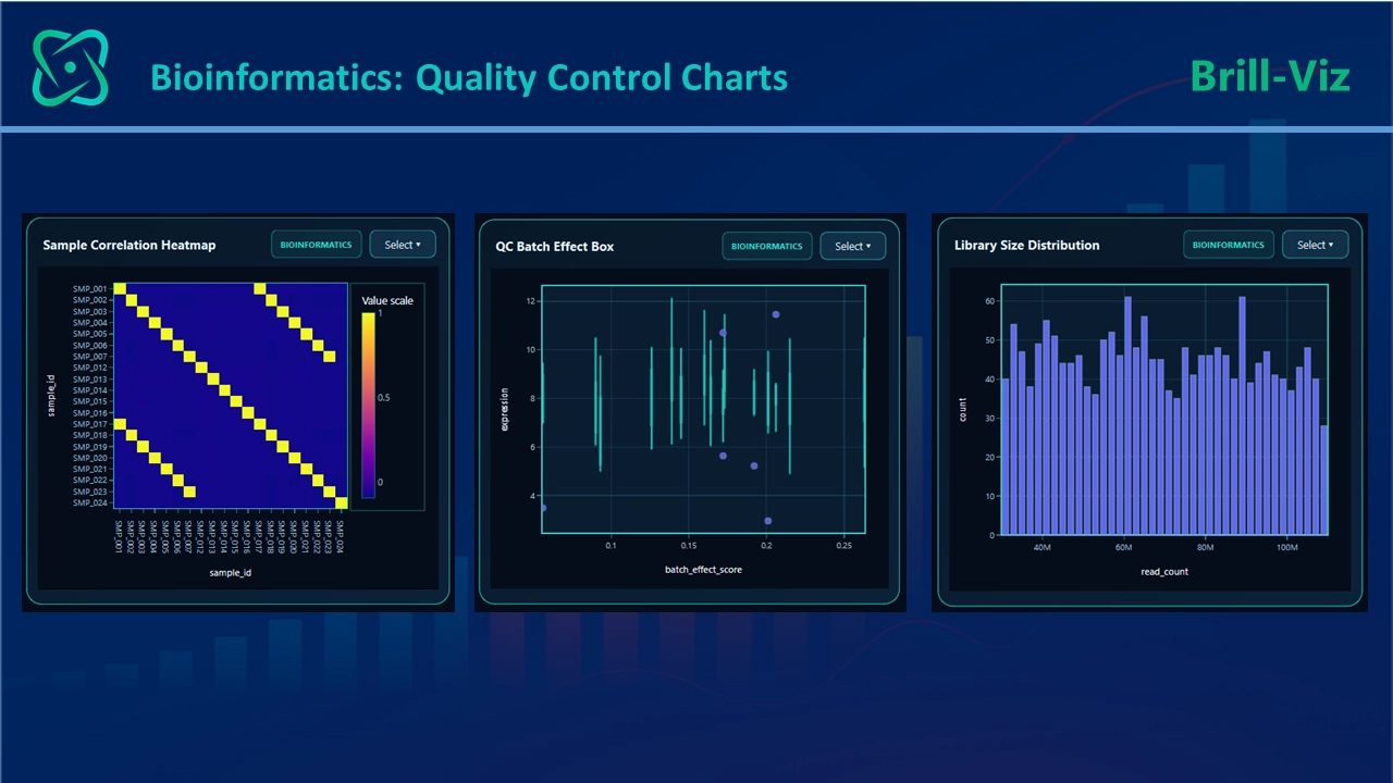Three charts