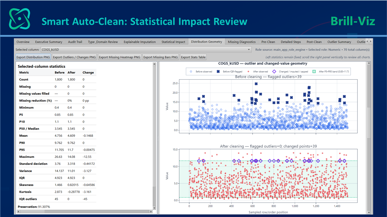 data cleaning report showing Outliers handling