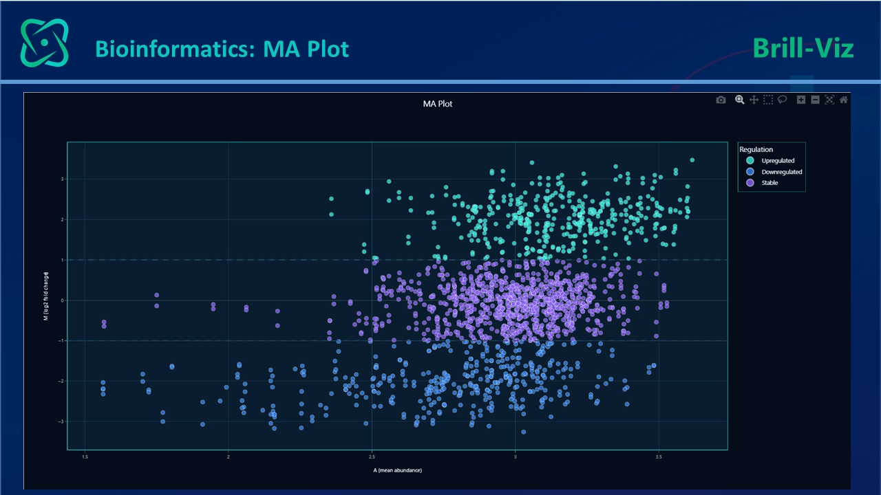 MA Plot
