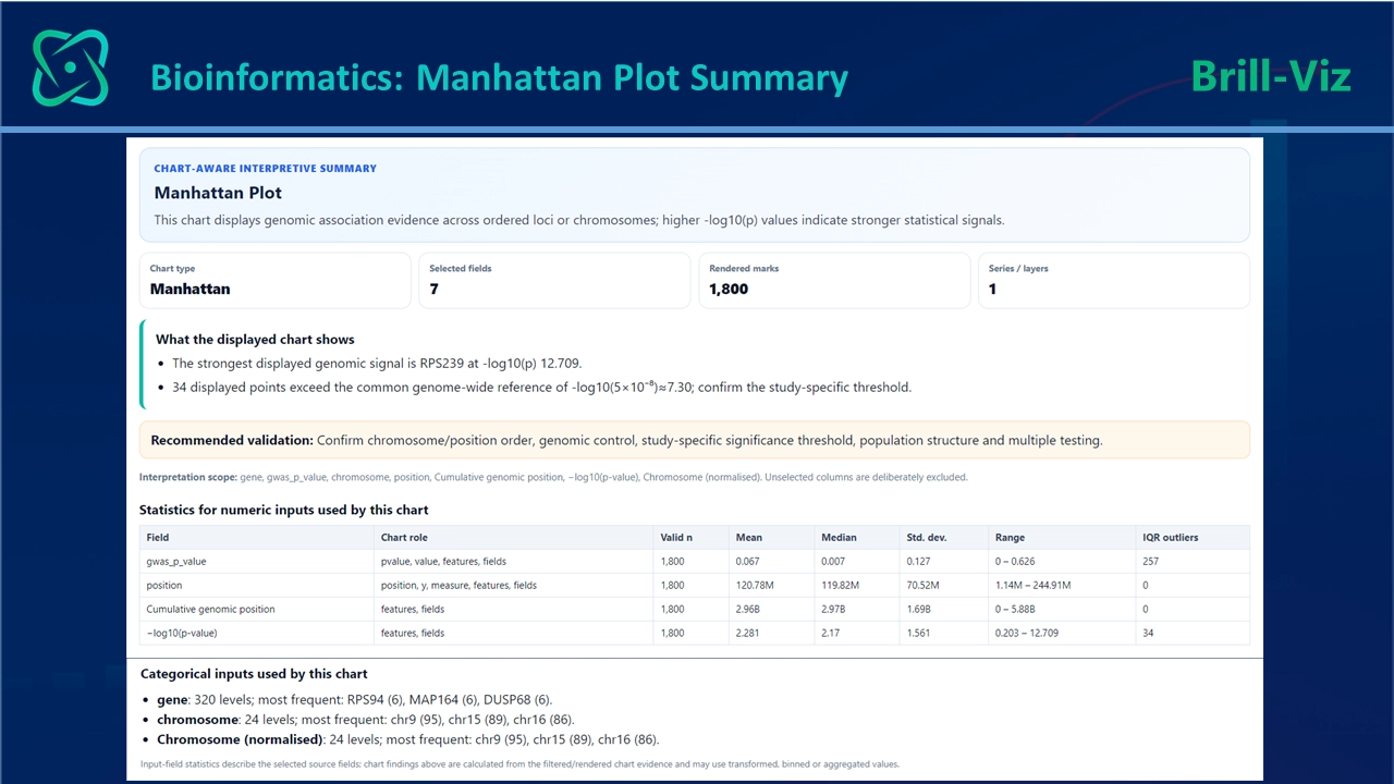 Manhattan plot summary