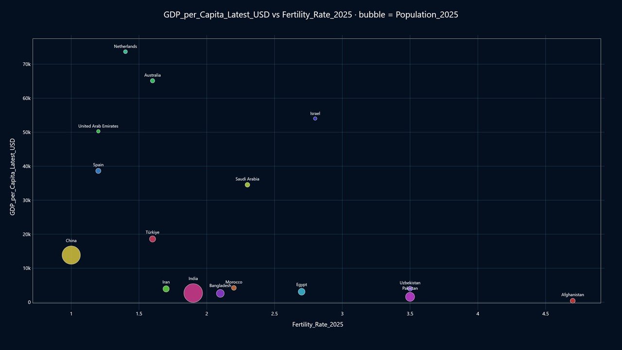 GDP vs Fertility