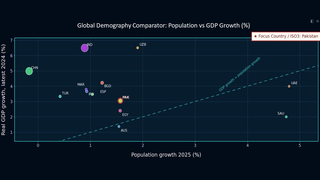 Population Growth vs GDP