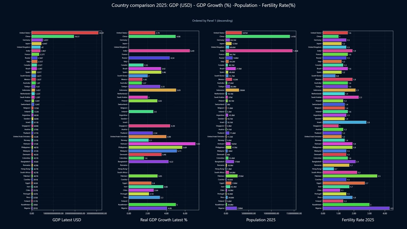 GDP-GDP Growth-Population-Fertility