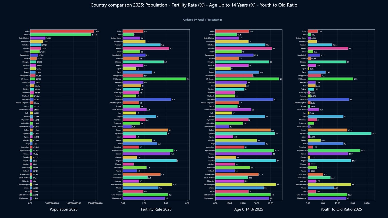 Population-Fertility-Age-Youth to Old ratio