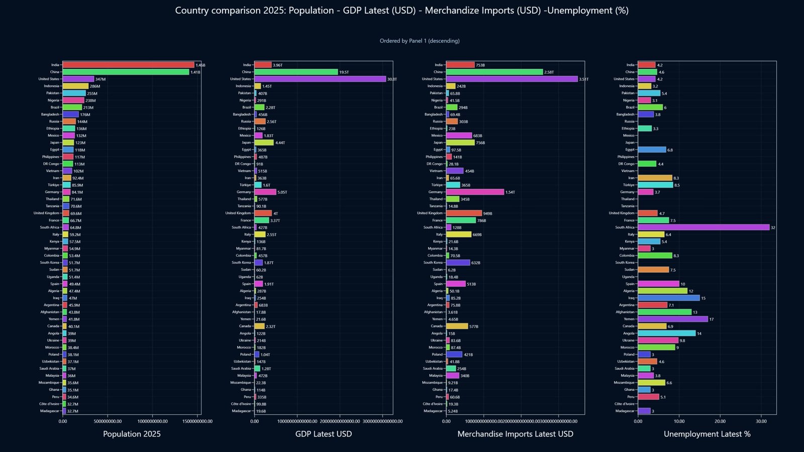 Population-GDP-Imports-Unemployment